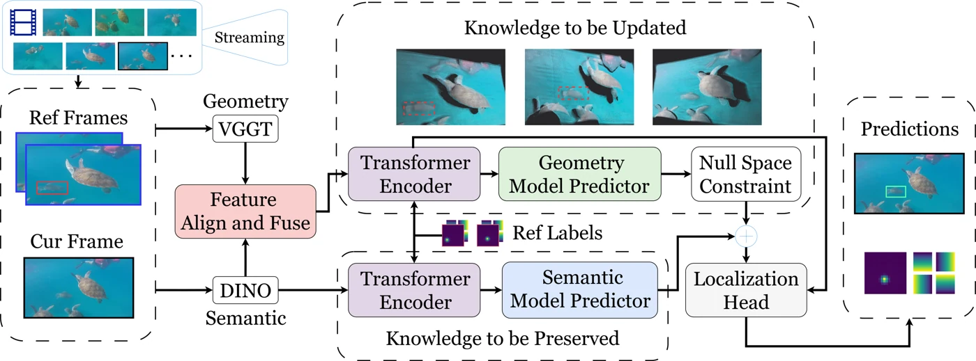 GOT-Edit combines visual semantics and 3D geometry for object tracking