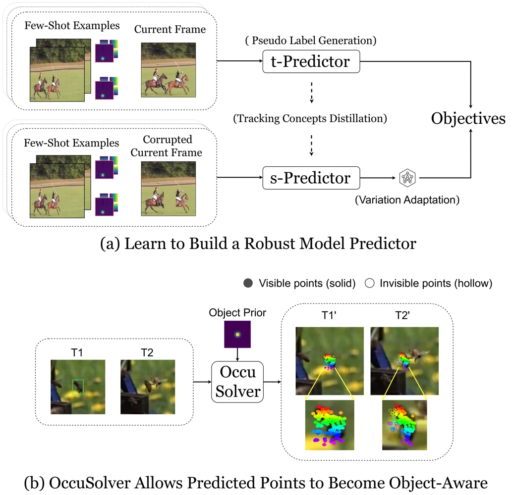 GOT-JEPA model-predictive learning and OccuSolver point visibility reasoning