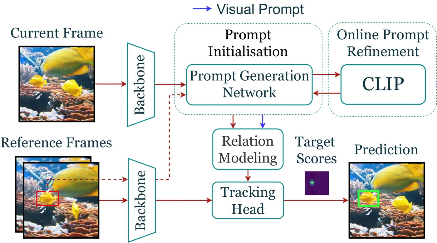 PiVOT generates and refines visual prompts using CLIP to distinguish the target from distractors
